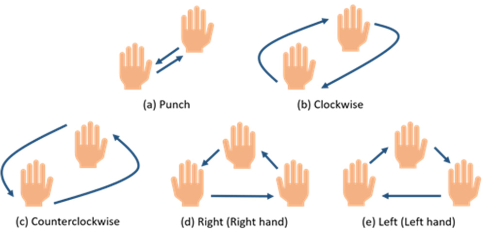 五個(gè)周期性動(dòng)態(tài)手勢(shì)。