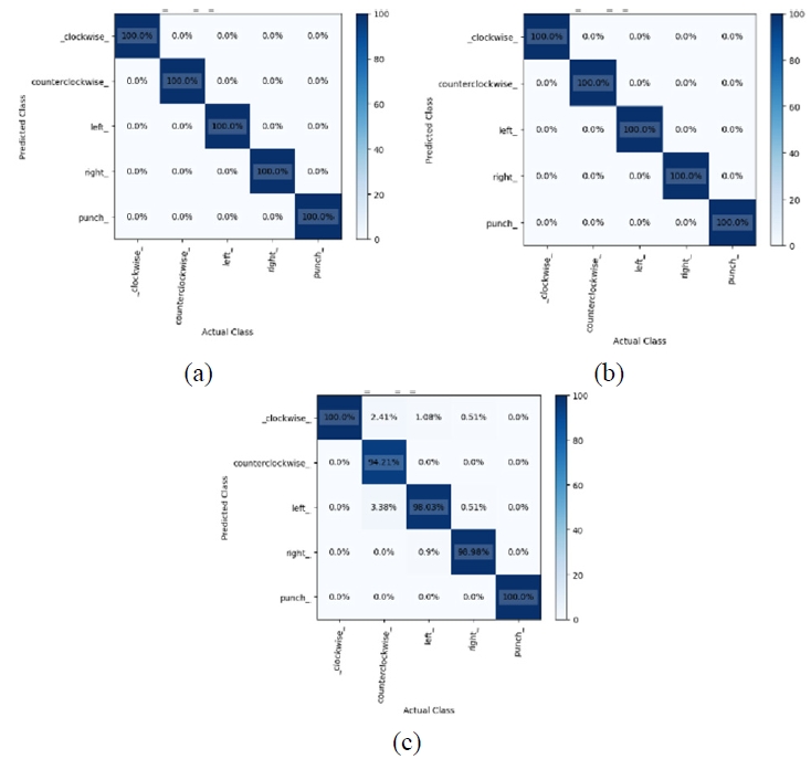 圖17. GRU、LSTM和RNN模型的混淆矩陣