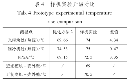 　樣機(jī)實驗升溫對比
