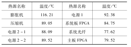 優(yōu)化前仿真結果